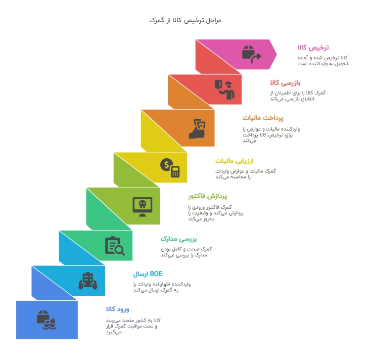 مراحل ترخیص کالا از گمرک