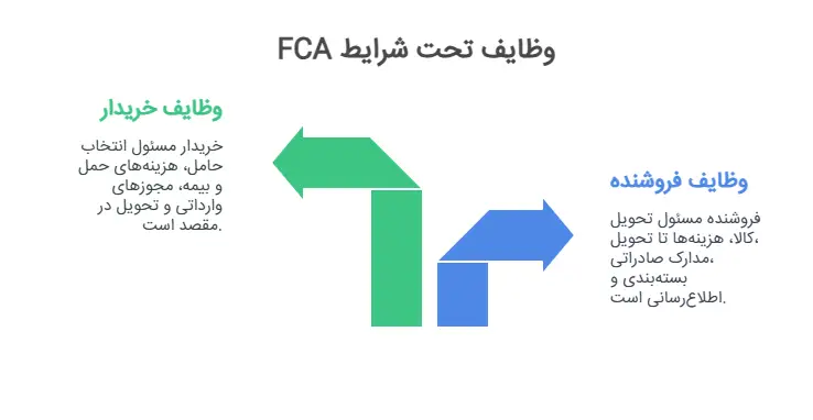 وظایف فروشنده و خریدار در fca