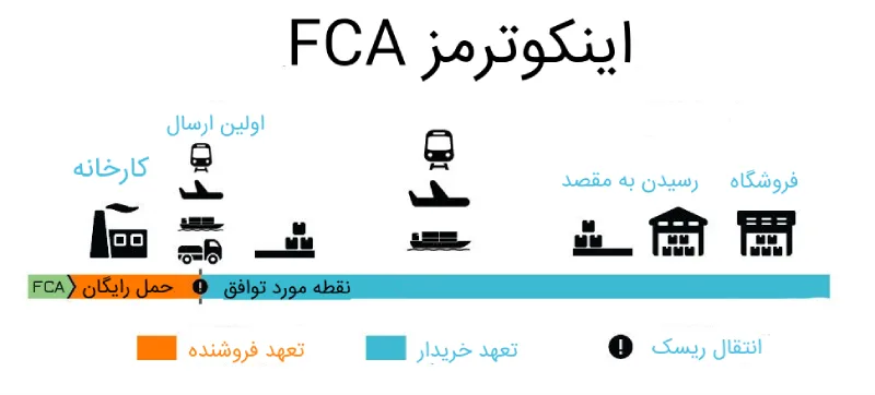 fca مخفف چیست و مراحل آن 