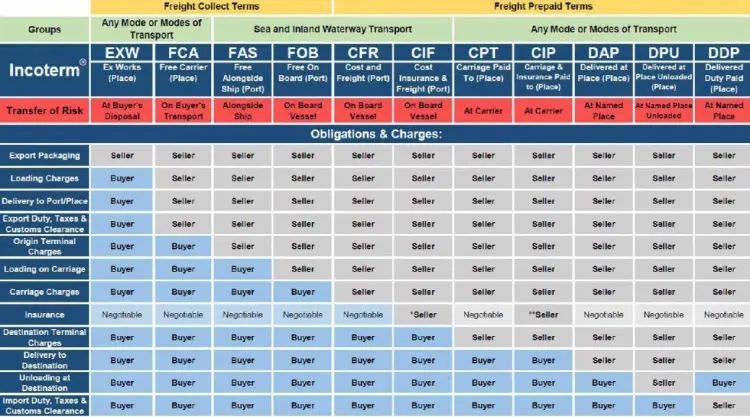 جدول اینکوترمز 2023 