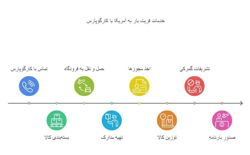 مراحل فریت بار با کارگو