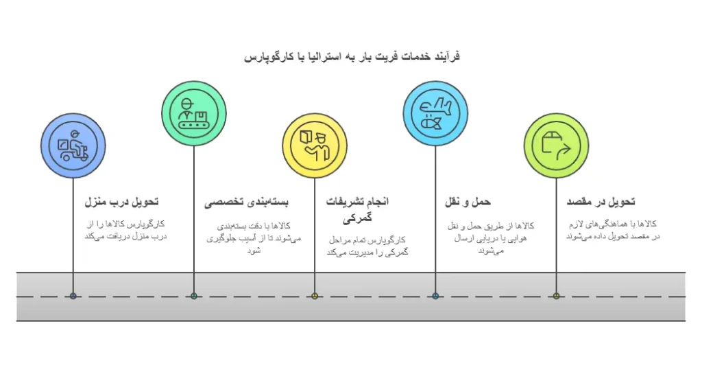 مراحل فریت بار به استرالیا