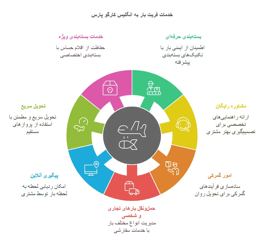 سرویس و خدمات فریت بار به انگلستان