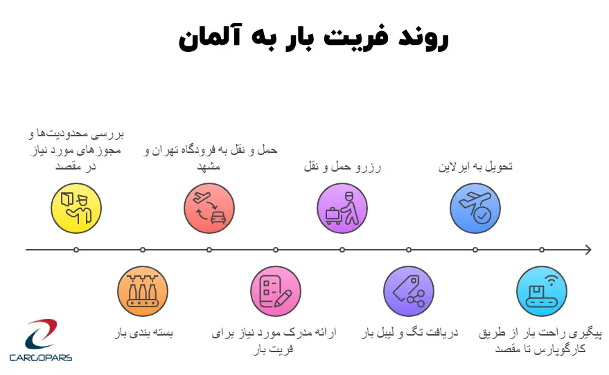 اینفوگرافیک توضیح مراحل فریت بار به آلمان