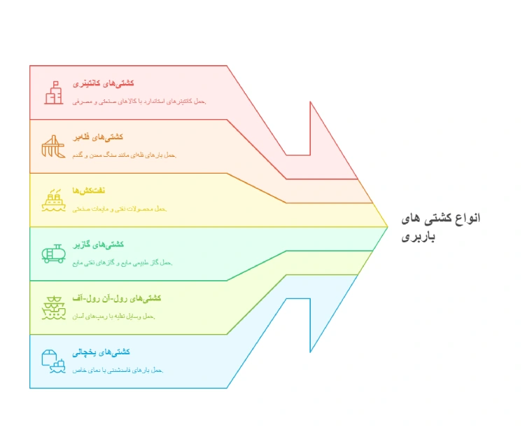 انواع کشتی های باربری 