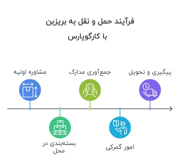 مراحل ارسال بار به بریزبن