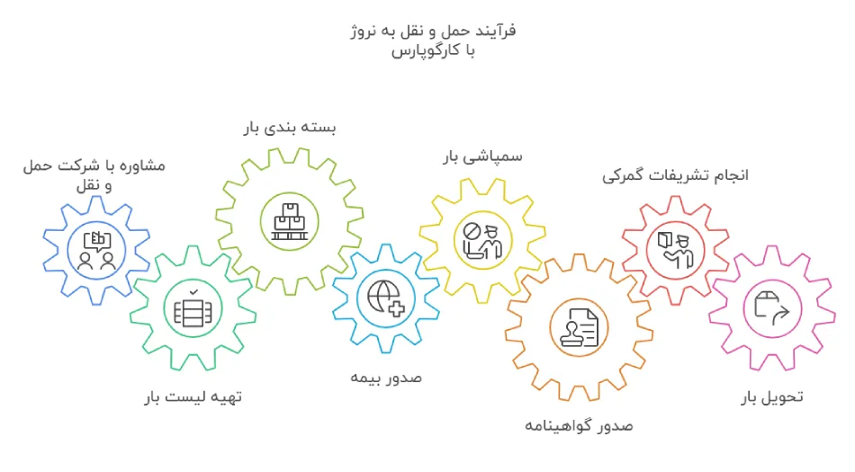 مراحل ارسال بار به نروژ با کارگوپارس
